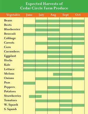harvest_chart